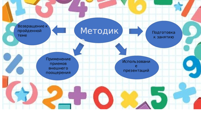 Возвращение к пройденной теме Методика Подготовка к занятию Применение приемов внешнего поощерения Использование презентаций 