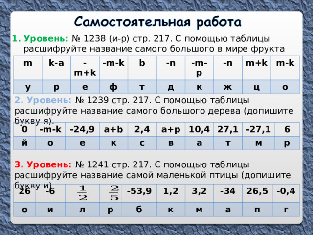 Уровень: № 1238 (и-р) стр. 217. С помощью таблицы расшифруйте название самого большого в мире фрукта m у k-a р -m+k -m-k е ф b -n т д -m-p -n к ж m+k m-k ц о 2. Уровень: № 1239 стр. 217. С помощью таблицы расшифруйте название самого большого дерева (допишите букву я). 0 й -m-k -24,9 о е a+b к 2,4 с a+p 10,4 в 27,1 а т -27,1 м 6 р 3. Уровень: № 1241 стр. 217. С помощью таблицы расшифруйте название самой маленькой птицы (допишите букву и) 26 о -6 и л -53,9 р б 1,2 3,2 к м -34 а 26,5 п -0,4 г 