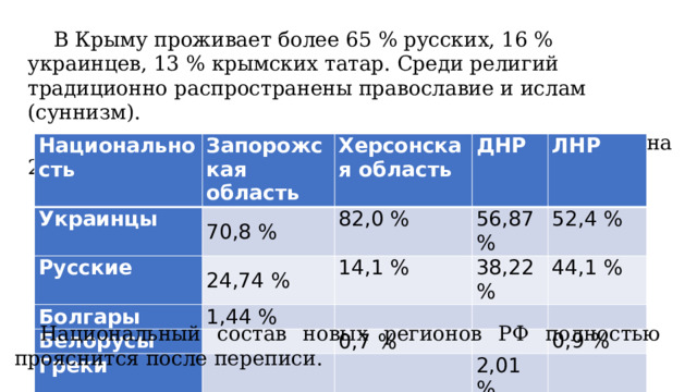  В Крыму проживает более 65 % русских, 16 % украинцев, 13 % крымских татар. Среди религий традиционно распространены православие и ислам (суннизм).  Национальный состав новых регионов (в % по данным на 2001 год) Национальность Запорожская область Украинцы Херсонская область 70,8 % Русские 24,74 % ДНР 82,0 % Болгары 1,44 % Белорусы 14,1 % 56,87 % ЛНР 38,22 %     Греки 52,4 %   44,1 % 0,7 %         0,9 % 2,01 %   Национальный состав новых регионов РФ полностью прояснится после переписи. 