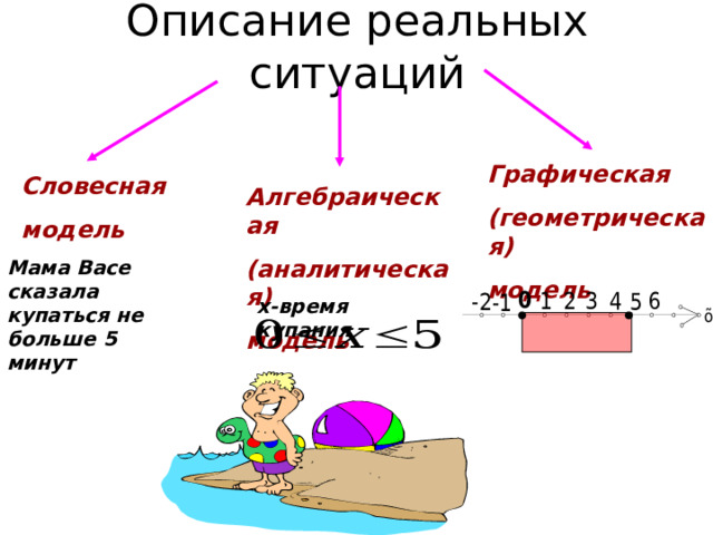 Описание реальных ситуаций Графическая (геометрическая) модель Словесная модель Алгебраическая (аналитическая) модель Мама Васе сказала купаться не больше 5 минут х-время купания  