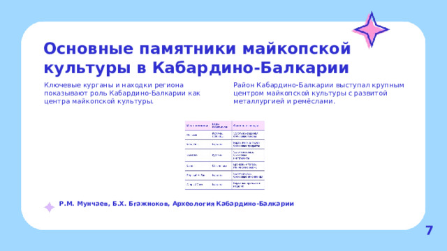 Основные памятники майкопской культуры в Кабардино-Балкарии  Ключевые курганы и находки региона показывают роль Кабардино-Балкарии как центра майкопской культуры. Район Кабардино-Балкарии выступал крупным центром майкопской культуры с развитой металлургией и ремёслами. Р.М. Мунчаев, Б.Х. Бгажноков, Археология Кабардино-Балкарии  7  