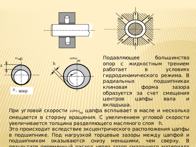 Подавляющее большинство опор с жидкостным трением работает в условиях гидродинамического режима. В радиальных подшипниках клиновая форма зазора образуется за счет смещения центров цапфы вала и вкладыша. При угловой скорости  кр цапфа всплывает в масле и несколько смещается в сторону вращения. С увеличением угловой скорости увеличивается толщина разделяющего масляного слоя h. Это происходит вследствие эксцентрического расположения цапфы в подшипнике. Под нагрузкой торцевые зазоры между цапфой и подшипником оказываются снизу меньшими, чем сверху. В результате переменный расход через зазор смазочного материала приводит к появлению требуемого давления и подъемной силы. Давление определяется зазором, радиальной силой и вязкостью материала. 