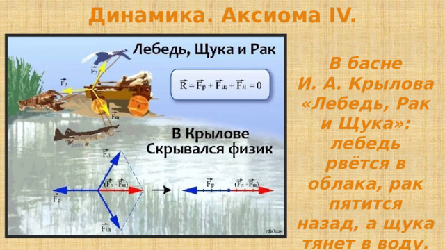 Динамика. Аксиома IV. В басне И. А. Крылова «Лебедь, Рак и Щука»: лебедь рвётся в облака, рак пятится назад, а щука тянет в воду. 
