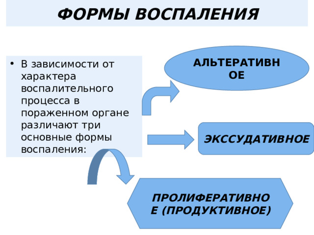 ФОРМЫ ВОСПАЛЕНИЯ АЛЬТЕРАТИВНОЕ В зависимости от характера воспалительного процесса в пораженном органе различают три основные формы воспаления: ЭКССУДАТИВНОЕ ПРОЛИФЕРАТИВНОЕ (ПРОДУКТИВНОЕ) 