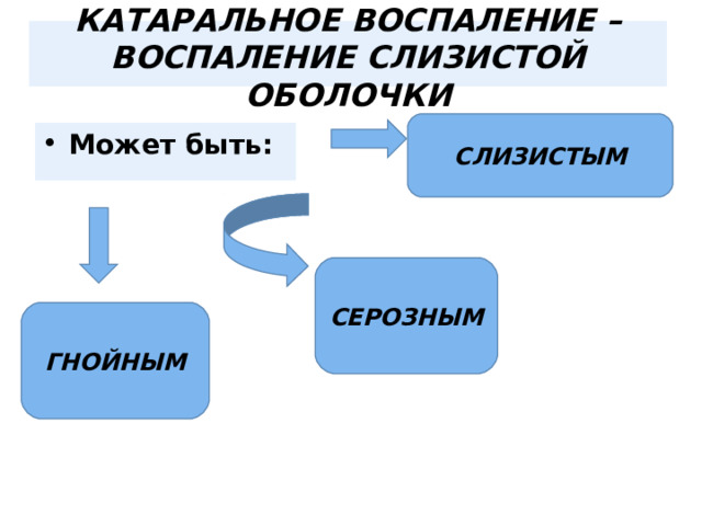  КАТАРАЛЬНОЕ ВОСПАЛЕНИЕ – ВОСПАЛЕНИЕ СЛИЗИСТОЙ ОБОЛОЧКИ   СЛИЗИСТЫМ Может быть: СЕРОЗНЫМ ГНОЙНЫМ 