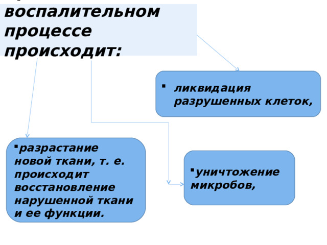 При воспалительном процессе происходит:    ликвидация разрушенных клеток, разрастание новой ткани, т. е. происходит восстановление нарушенной ткани и ее функции. уничтожение микробов, 