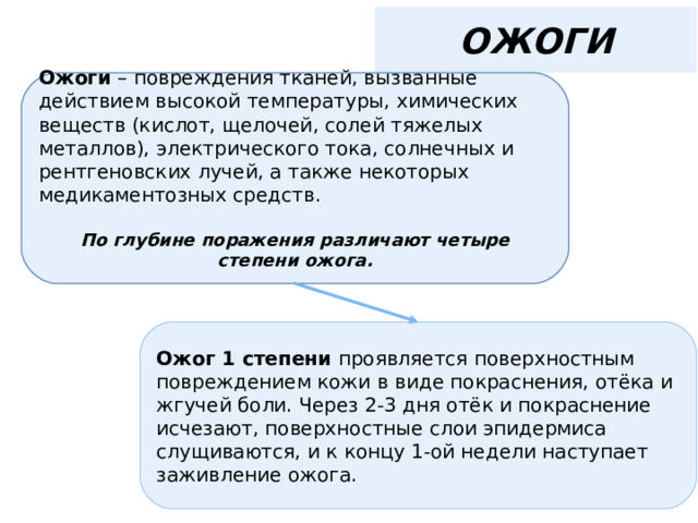 ОЖОГИ Ожоги – повреждения тканей, вызванные действием высокой температуры, химических веществ (кислот, щелочей, солей тяжелых металлов), электрического тока, солнечных и рентгеновских лучей, а также некоторых медикаментозных средств. По глубине поражения различают четыре степени ожога.  Ожог 1 степени проявляется поверхностным повреждением кожи в виде покраснения, отёка и жгучей боли. Через 2-3 дня отёк и покраснение исчезают, поверхностные слои эпидермиса слущиваются, и к концу 1-ой недели наступает заживление ожога. 