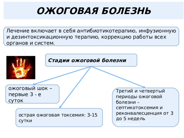 ОЖОГОВАЯ БОЛЕЗНЬ Лечение включает в себя антибиотикотерапию, инфузионную и дезинтоксикационную терапию, коррекцию работы всех органов и систем. Стадии ожоговой болезни ожоговый шок – первые 3 - е суток Третий и четвертый периоды ожоговой болезни – септикотоксемия и реконвалесценция от 3 до 5 недель  Источник:  острая ожоговая токсемия: 3-15 сутки 