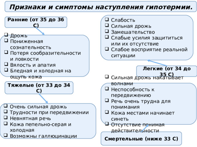 Признаки и симптомы наступления гипотермии. Слабость Сильная дрожь Замешательство Слабые усилия защититься или их отсутствие Слабое восприятие реальной ситуации Ранние (от 35 до 36 С) Дрожь Пониженная сознательность Потеря сообразительности и ловкости Вялость и апатия Бледная и холодная на ощупь кожа Легкие (от 34 до 35 С) Тяжелые (от 33 до 34 С) Сильная дрожь накатывает волнами Неспособность к передвижению Речь очень трудна для понимания Кожа местами начинает синеть Отсутствие понимая действительности Очень сильная дрожь Трудности при передвижении Невнятная речь Кожа пепельно-серая и холодная Возможны галлюцинации Смертельные (ниже 33 С) 