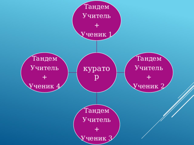 Тандем Учитель + Ученик 1 куратор Тандем Тандем Учитель Учитель + + Ученик 2 Ученик 4 Тандем Учитель + Ученик 3 