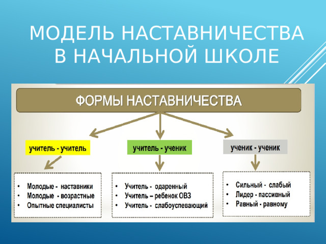 Модель наставничества в начальной школе 