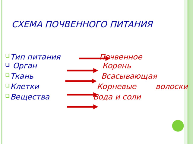 СХЕМА ПОЧВЕННОГО ПИТАНИЯ Тип питания  Почвенное  Орган  Корень Ткань   Всасывающая Клетки   Корневые волоски Вещества  Вода и соли 