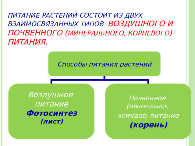 ПИТАНИЕ РАСТЕНИЙ СОСТОИТ ИЗ ДВУХ ВЗАИМОСВЯЗАННЫХ ТИПОВ ВОЗДУШНОГО И ПОЧВЕННОГО ( МИНЕРАЛЬНОГО, КОРНЕВОГО ) ПИТАНИЯ. Способы питания растений Воздушное питание Почвенное ( МИНЕРАЛЬНОЕ, КОРНЕВОЕ )  питание Фотосинтез (лист) (корень) 