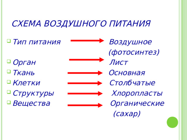 СХЕМА ВОЗДУШНОГО ПИТАНИЯ Тип питания Воздушное  (фотосинтез) Орган Лист Ткань Основная Клетки Столбчатые Структуры Хлоропласты Вещества Органические  (сахар) 