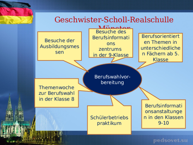 Geschwister-Scholl-Realschulle Münster Besuche des Berufsinformations zentrums in der 9-Klasse Besuche der Ausbildungsmessen Berufsorientierten Themen in unterschiedlichen Fächern ab 5. Klasse Berufswahlvor-bereitung Themenwoche zur Berufswahl in der Klasse 8 Berufsinformationsanstaltungen in den Klassen 9-10 Schülerbetriebs praktikum 