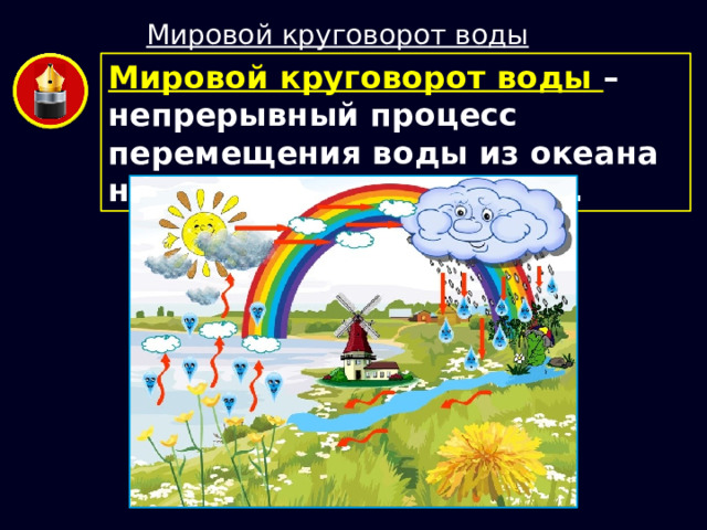 Мировой круговорот воды Мировой круговорот воды – непрерывный процесс перемещения воды из океана на сушу и с суши в океан. 