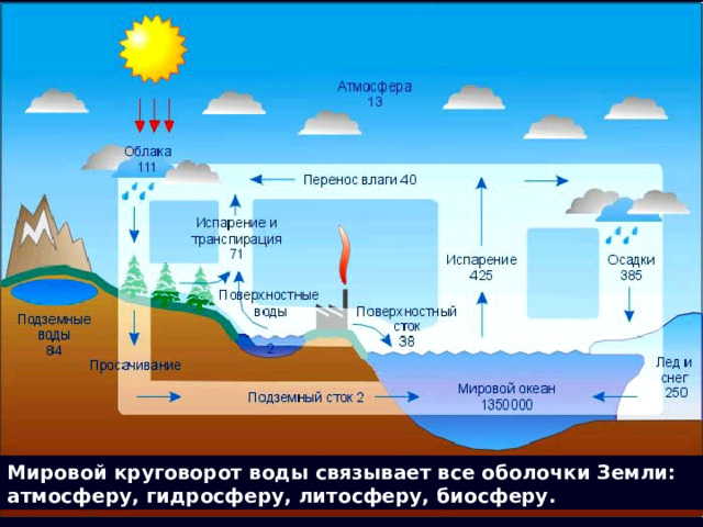 Мировой круговорот воды связывает все оболочки Земли: атмосферу, гидросферу, литосферу, биосферу.  
