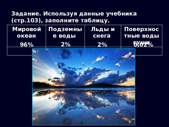 Задание. Используя данные учебника (стр.103), заполните таблицу. Мировой океан Подземные воды Льды и снега Поверхностные воды суши 2% 96% 2% 0,02% 