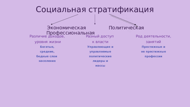 Социальная стратификация  Экономическая Политическая Профессиональная Различие доходов, Разный доступ  уровня жизни Род деятельности, к власти Богатые, Управляющие и занятий средние, управляемые бедные слои Престижные и политические не престижные населения профессии лидеры и массы  