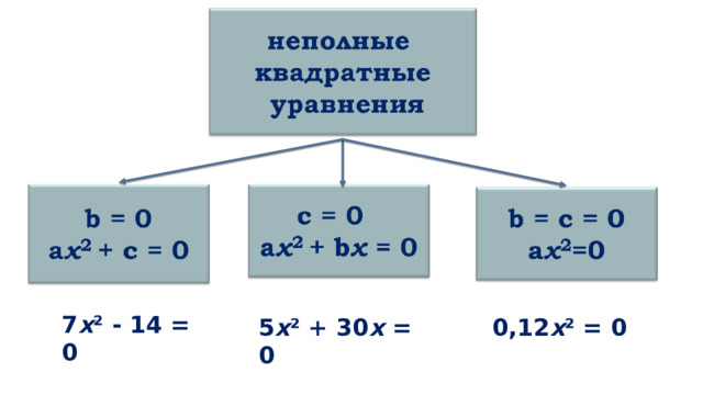 7 x ² - 14 = 0 5 x ² + 30 x = 0 0,12 x ² = 0 