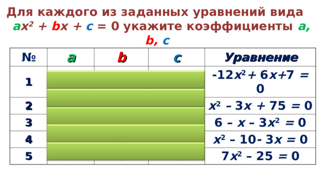 Для каждого из заданных уравнений вида a x 2 + b x + c = 0 укажите коэффициенты a , b ,  c № a 1 b - 12 2 c 1 6 3 – 3 Уравнение 7 – 3 4  1 75 – 1 - 12 x 2 +  6 x + 7 = 0 5 x 2 –  3 x +  75 = 0 - 3 7 6 – 1 0 6 –  x – 3 x 2  = 0 0 x 2  – 1 0 -  3 x  = 0 – 4 5 7 x 2  –  2 5 = 0 8 