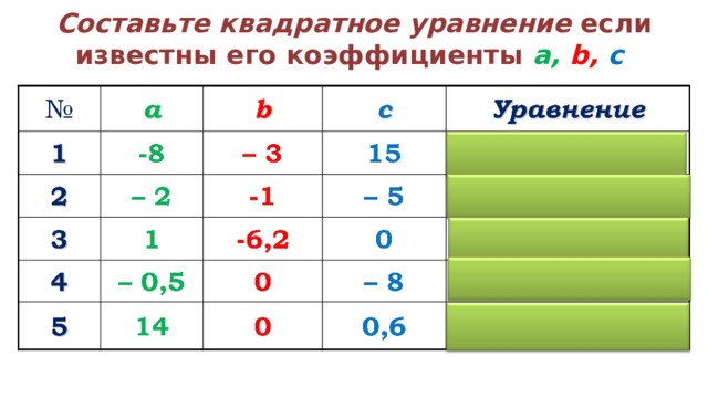 Составьте квадратное уравнение если известны его коэффициенты a , b ,  c 