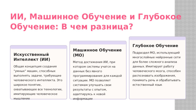 ИИ, Машинное Обучение и Глубокое Обучение: В чем разница? Глубокое Обучение Машинное Обучение (МО) Подраздел МО, использующий многослойные нейронные сети для более сложного анализа данных. Имитирует работу человеческого мозга, способен распознавать изображения, понимать речь и обрабатывать естественный язык Искусственный Интеллект (ИИ) Метод достижения ИИ, при котором системы учатся на данных без явного программирования для каждой ситуации. МО позволяет системам улучшать свои результаты с опытом, адаптируясь к новой информации Общая концепция создания 