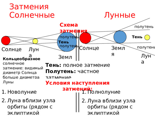 Затмения  Солнечные Лунные Схема затмения полутень полутень Тень Тень полутень полутень Солнце Земля Солнце Луна Луна Земля Кольцеобразное солнечное затмение: видимый диаметр Солнца больше диаметра Луны Тень: полное затмение Полутень: частное затмение Условия наступления затмений: Новолуние Луна вблизи узла орбиты (рядом с эклиптикой Полнолуние Луна вблизи узла орбиты (рядом с эклиптикой 