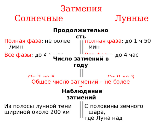 Затмения  Солнечные Лунные Продолжительность Полная фаза : не более 7мин Полная фаза : до 1 ч 50 мин Все фазы : до 4,5 час Все фазы : до 4 час От 0 до 3 От 2 до 5 С половины земного шара, Из полосы лунной тени шириной около 200 км где Луна над горизонтом Число затмений в году Общее число затмений – не более 7 Наблюдение затмений 