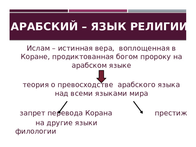 Арабский – язык религии Ислам – истинная вера, воплощенная в Коране, продиктованная богом пророку на арабском языке теория о превосходстве арабского языка над всеми языками мира  запрет перевода Корана престиж  на другие языки филологии 