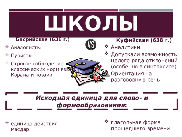 Школы Басрийская (636 г.) Аналогисты Пуристы Строгое соблюдение классических норм языка Корана и поэзии единица действия – масдар Куфийская (638 г.) Аналитики Допускали возможность целого ряда отклонений (особенно в синтаксисе) Ориентация на разговорную речь глагольная форма прошедшего времени Исходная единица для слово- и формообразования : 