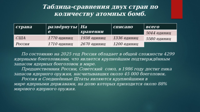 Таблица-сравнения двух стран по количеству атомных бомб. всего 5044 единиц 5580 единиц страна развёрнутые США 1770 единиц Россия На хранении 1710 единиц 1938 единиц списано 1336 единиц 2670 единиц 1200 единиц  По состоянию на 2025 год Россия обладает в общей сложности 4299 ядерными боеголовками, что является крупнейшим подтверждённым запасом ядерных боеголовок в мире.  Предшественник России, Советский союз, в 1986 году достиг пика запасов ядерного оружия, насчитывавших около 45 000 боеголовок.  Россия и Соединённые Штаты являются крупнейшими в мире ядерными державами, на долю которых приходится около 88% мирового ядерного оружия. 