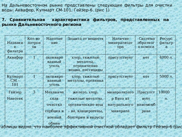 На Дальневосточном рынке представлены следующие фильтры для очистки воды: Аквафор, Кулмарт СМ-101, Гейзер-6. (рис 1)  7. Сравнительная характеристика фильтров, представленных на рынке Дальневосточного региона Название фильтра Кол-во патронов Аквафор 1 Кулмарт СМ – 101 Наполнение 1 Защита от веществ активированный уголь Гейзер Нанотек Наличие минерализатора хлор, тяжелые металлы, ограничение вещва, пестициды 3 активированный уголь  Система обратного осмоса хлор, тяжелые металлы, органика присутствует Механическая очистка сорбция и ионный обмен Ресурс фильтра присутствует нет железо, хлор, тяжелые металлы, органические вещ – ва, канцерогены, бактерии и вирусы нет 4000 л. минерализатор Вита из натурального минерала 5000 л. Присутствует наномембрана 10000 л. Из таблицы видно, что наиболее эффективной очисткой обладает фильтр Гейзер-6 (рис 2) 