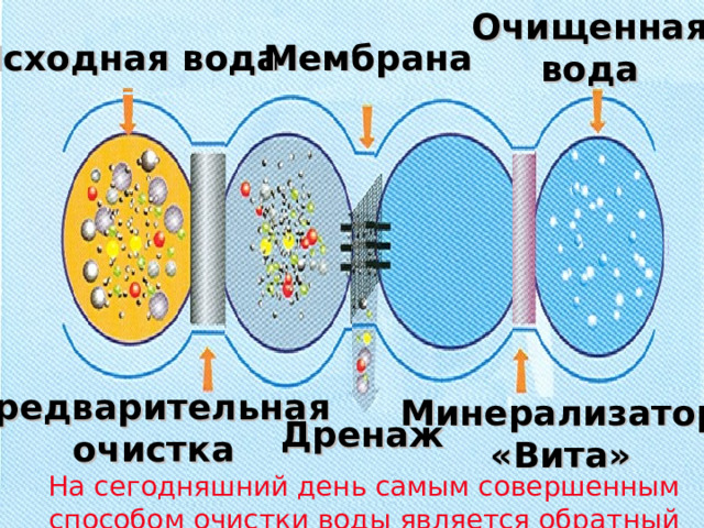 Очищенная вода Мембрана Исходная вода Предварительная очистка Минерализатор «Вита» Дренаж На сегодняшний день самым совершенным способом очистки воды является обратный осмос 