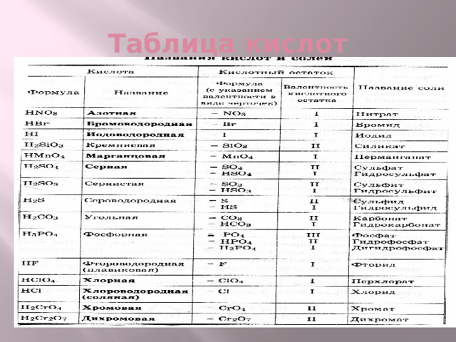 Таблица кислот 