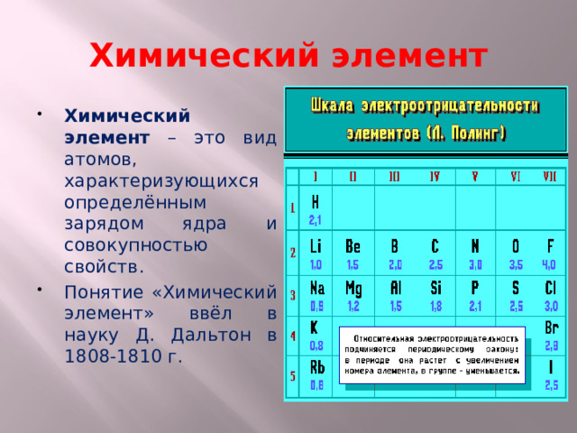 Химический элемент Химический элемент – это вид атомов, характеризующихся определённым зарядом ядра и совокупностью свойств. Понятие «Химический элемент» ввёл в науку Д. Дальтон в 1808-1810 г. 