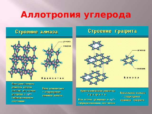 Аллотропия углерода 