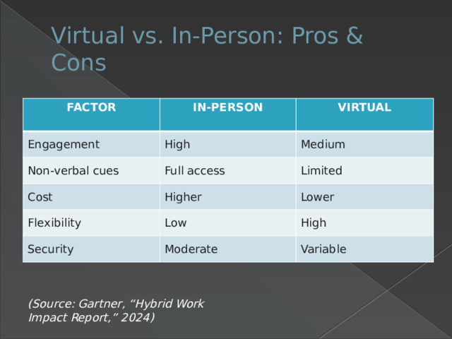 Virtual vs. In-Person: Pros & Cons FACTOR IN-PERSON Engagement VIRTUAL High Non-verbal cues Full access Cost Medium Limited Higher Flexibility Low Lower Security High Moderate Variable (Source: Gartner, “Hybrid Work Impact Report,” 2024) 