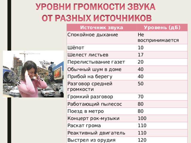 Источник звука Уровень (дБ) Спокойное дыхание Шёпот Не воспринимается Шелест листьев 10 17 Перелистывание газет 20 Обычный шум в доме 40 Прибой на берегу 40 Разговор средней громкости 50 Громкий разговор Работающий пылесос 70 80 Поезд в метро 80 Концерт рок-музыки 100 Раскат грома 110 Реактивный двигатель 110 Выстрел из орудия 120 Болевой порог 120 Ухо человека имеет порог слышимости, т.е. минимальную интенсивность звука, которую в состоянии слышать человек. Величина порога в тишине будет минимальной, а при наличии шума будет повышаться. Волны какой частоты вызывают у человека звуковые ощущения? Звук громкостью свыше 180 дБ может даже вызвать разрыв барабанной перепонки.  