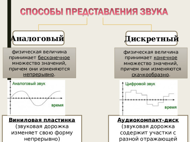 Аналоговый Дискретный физическая величина принимает бесконечное множество значений, причем они изменяются непрерывно . физическая величина принимает конечное множество значений, причем они изменяются скачкообразно . Виниловая пластинка  (звуковая дорожка изменяет свою форму непрерывно) Аудиокомпакт-диск  (звуковая дорожка содержит участки с разной отражающей способностью) 