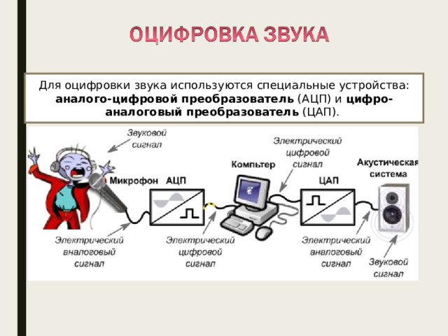 Для оцифровки звука используются специальные устройства: аналого-цифровой преобразователь (АЦП) и цифро-аналоговый преобразователь (ЦАП). Для того чтобы записать звук на какой-нибудь носитель, его нужно преобразовать в электрический сигнал. Это делается с помощью микрофона. Микрофоны имеют мембрану, которая колеблется под воздействием звуковых волн. К мембране присоединена катушка, перемещающаяся синхронно с мембраной в магнитном поле. В катушке возникает переменный электрический ток. Аналого-цифровой преобразователь (АЦП, англ. Analog-to-digital converter, ADC) — устройство, преобразующее входной аналоговый сигнал в дискретный код (цифровой сигнал). Обратное преобразование осуществляется при помощи ЦАП ( цифро-аналогового преобразователя , DAC). Аудиоадаптер (звуковая плата) - устройство, преобразующее электрические колебания звуковой частоты в числовой двоичный код и наоборот.  
