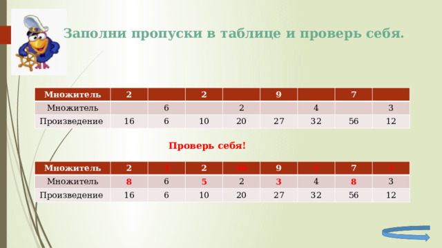 Заполни пропуски в таблице и проверь себя. Множитель 2 Множитель Произведение 16 2 6 6 9 10 2 20 7 27 4 32 56 3 12 Проверь себя! Множитель Множитель 2 Произведение 1 8 16 6 2 10 6 5 10 2 9 20 8 3 4 7 27 8 32 4 3 56 12 