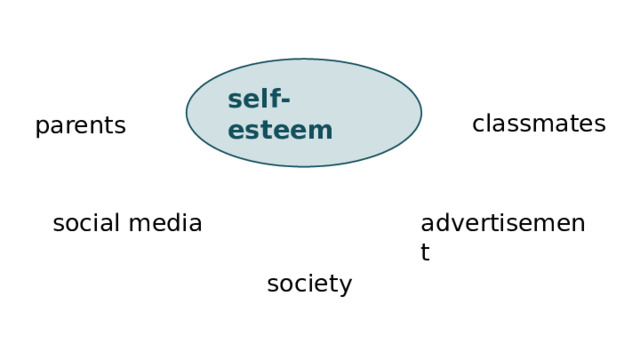 self-esteem classmates parents social media advertisement society 