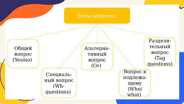 Типы вопросов Раздели-тельный вопрос (Tag questions) Общий вопрос (Yes/no) Альтерна-тивный вопрос (Or) Специаль-ный вопрос (Wh-questions) Вопрос к подлежа-щему (Who/what) 