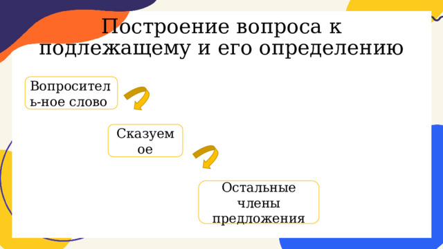 Построение вопроса к подлежащему и его определению Вопроситель-ное слово Сказуемое Остальные члены предложения 