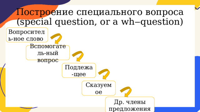 Построение специального вопроса (special question, or a wh‒question) Вопроситель-ное слово Вспомогатель-ный вопрос Подлежа-щее Сказуемое Др. члены предложения 