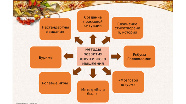 Создание поисковой ситуации Сочинение стихотворений, историй Нестандартные задания Ребусы Головоломки Буриме методы развития креативного мышления «Мозговой  штурм» Ролевые игры Метод «Если бы…» 