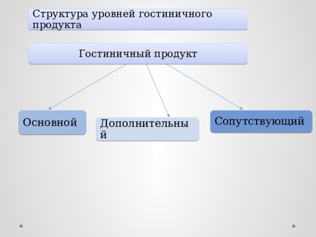Структура уровней гостиничного продукта Гостиничный продукт Основной Сопутствующий Дополнительный 