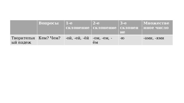 Вопросы Творительный падеж 1-е Кем? Чем? склонение 2-е -ой, -ей, -ёй склонение 3-е склонение -ом, -ем, -ём Множественное число -ю -ами, -ями 