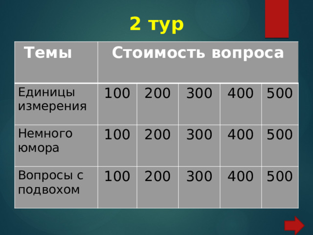 2 тур Темы Стоимость вопроса Единицы измерения 100 Немного юмора 100 200 Вопросы с подвохом 100 200 300 300 400 200 500 400 300 500 400 500 